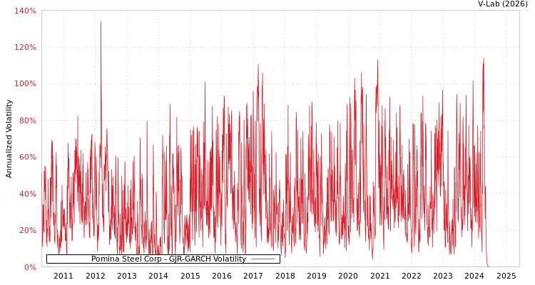 graph of Pomina Steel Corp GJR-GARCH