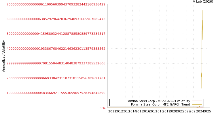 graph of Pomina Steel Corp MF2-GARCH
