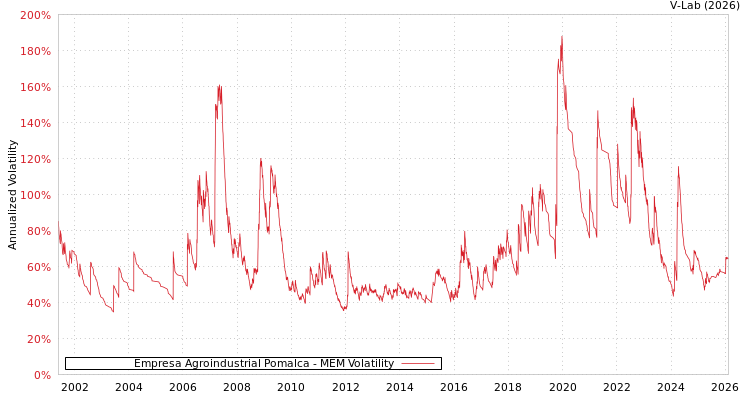 graph of Empresa Agroindustrial Pomalca MEM