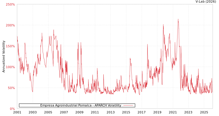 graph of Empresa Agroindustrial Pomalca APARCH