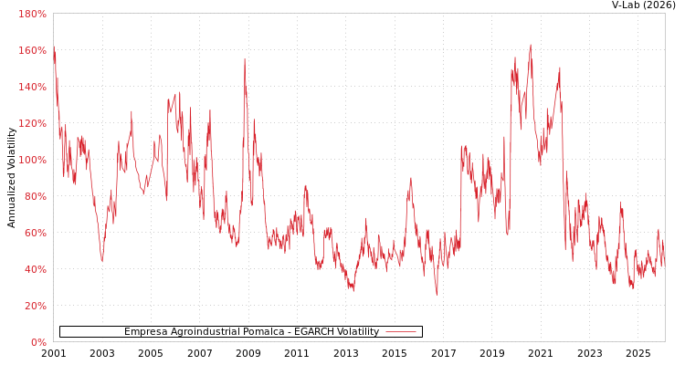 graph of Empresa Agroindustrial Pomalca EGARCH