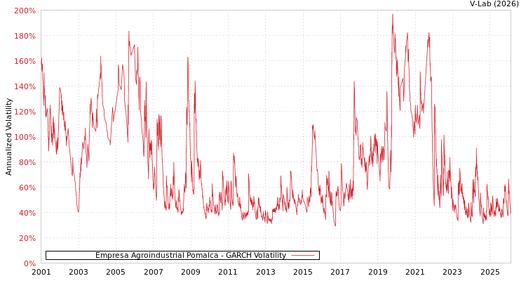 graph of Empresa Agroindustrial Pomalca GARCH
