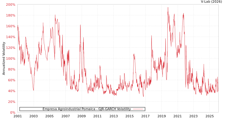 graph of Empresa Agroindustrial Pomalca GJR-GARCH