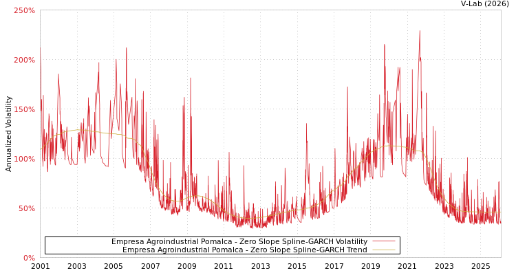 graph of Empresa Agroindustrial Pomalca S0GARCH