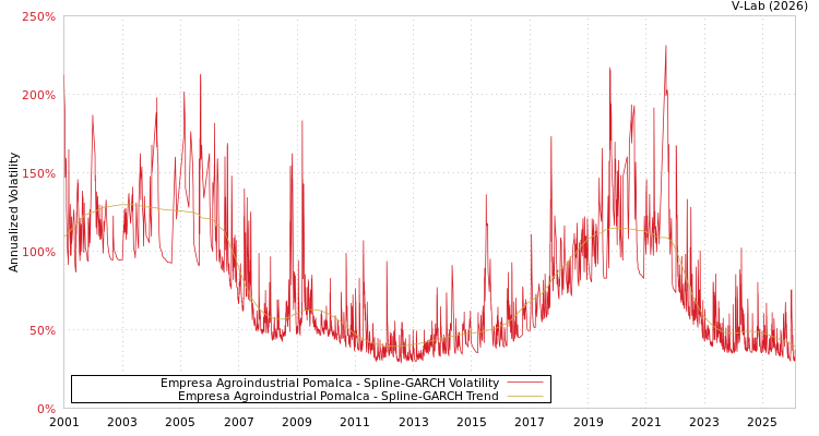 graph of Empresa Agroindustrial Pomalca SGARCH