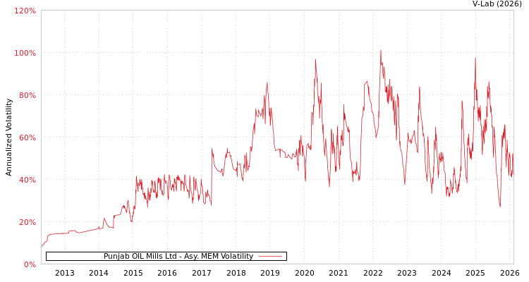 graph of Punjab OIL Mills Ltd AMEM