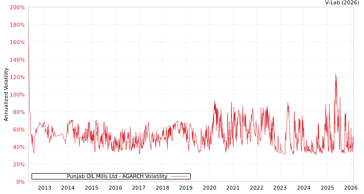 graph of Punjab OIL Mills Ltd AGARCH