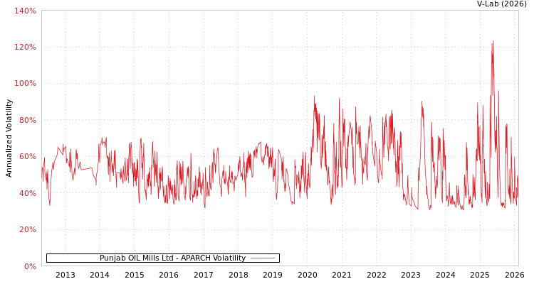 graph of Punjab OIL Mills Ltd APARCH