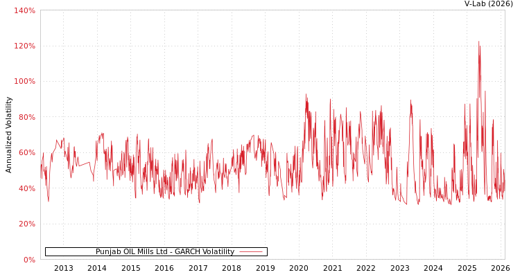 graph of Punjab OIL Mills Ltd GARCH