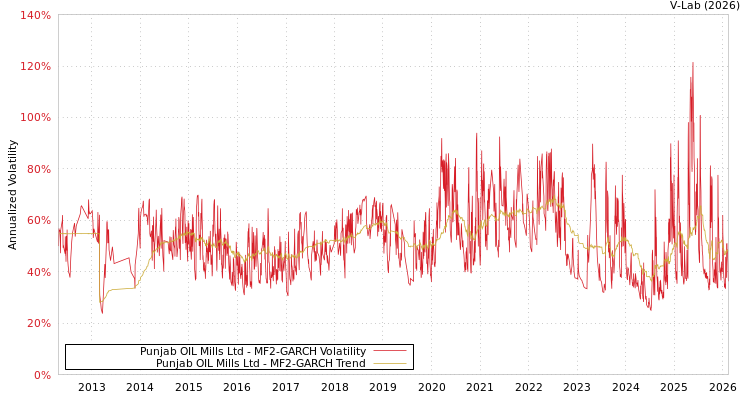graph of Punjab OIL Mills Ltd MF2-GARCH