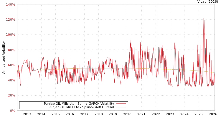 graph of Punjab OIL Mills Ltd SGARCH