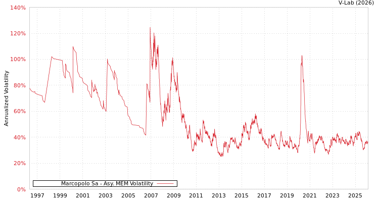 graph of Marcopolo Sa AMEM