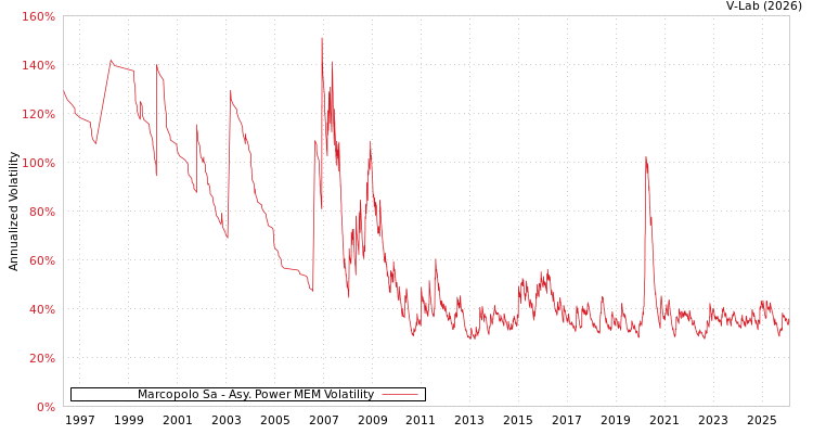 graph of Marcopolo Sa APMEM