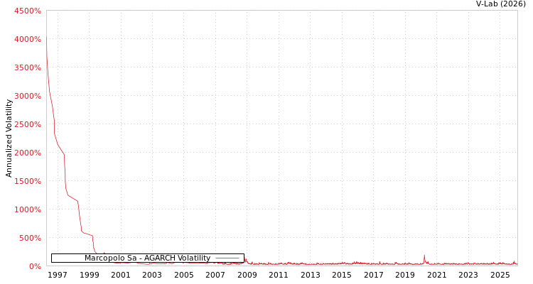 graph of Marcopolo Sa AGARCH