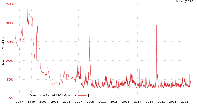 graph of Marcopolo Sa APARCH