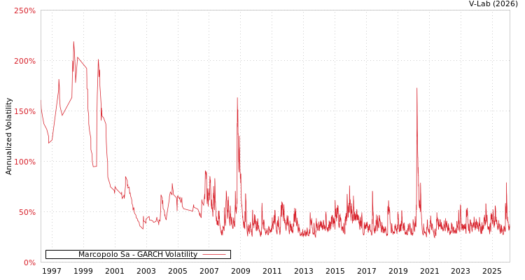 graph of Marcopolo Sa GARCH