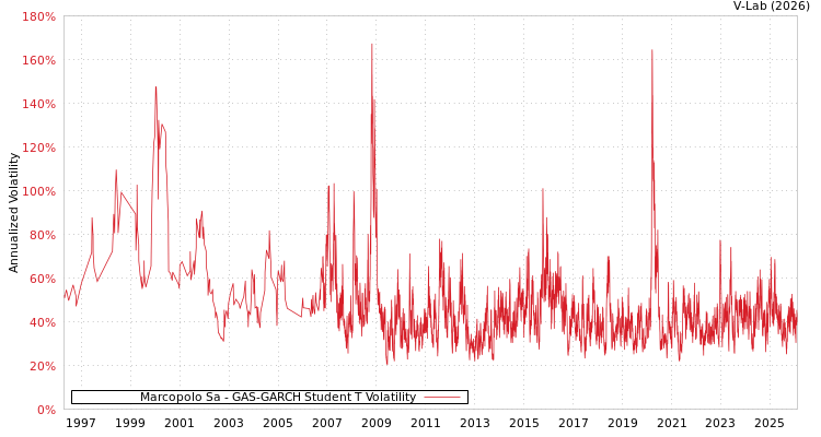 graph of Marcopolo Sa GAS-GARCH-T