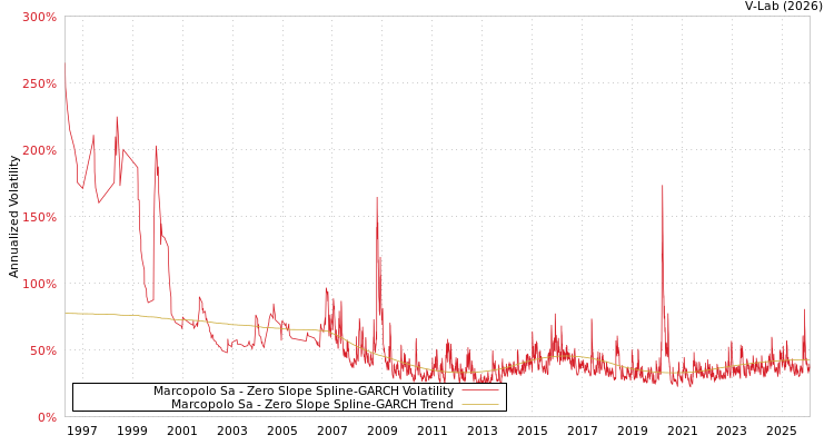 graph of Marcopolo Sa S0GARCH