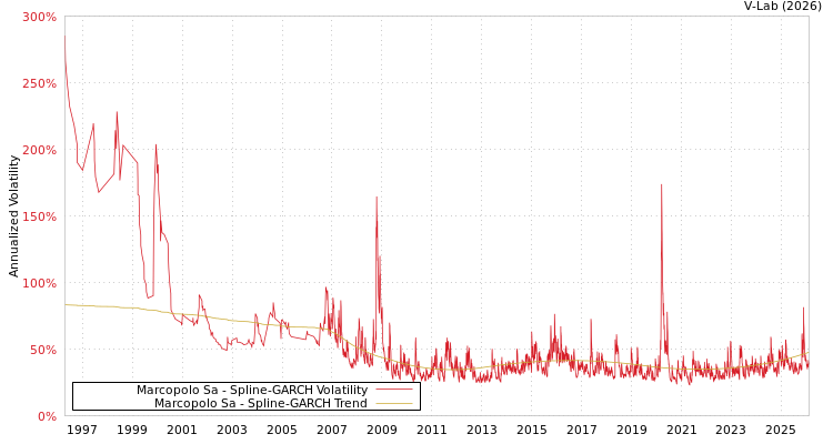 graph of Marcopolo Sa SGARCH