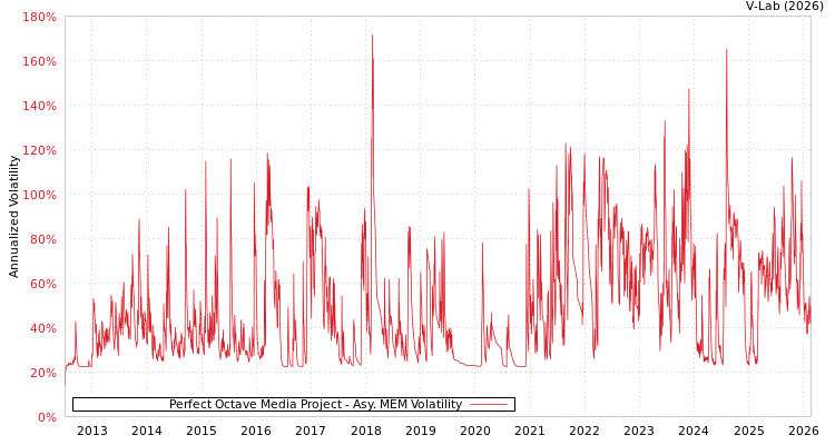 graph of Perfect Octave Media Project AMEM