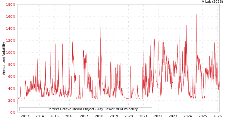 graph of Perfect Octave Media Project APMEM