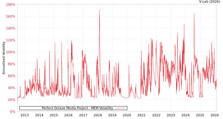 graph of Perfect Octave Media Project MEM