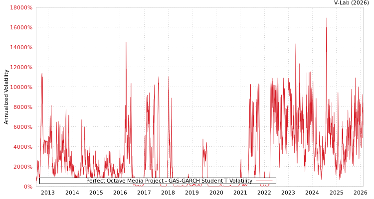 graph of Perfect Octave Media Project GAS-GARCH-T