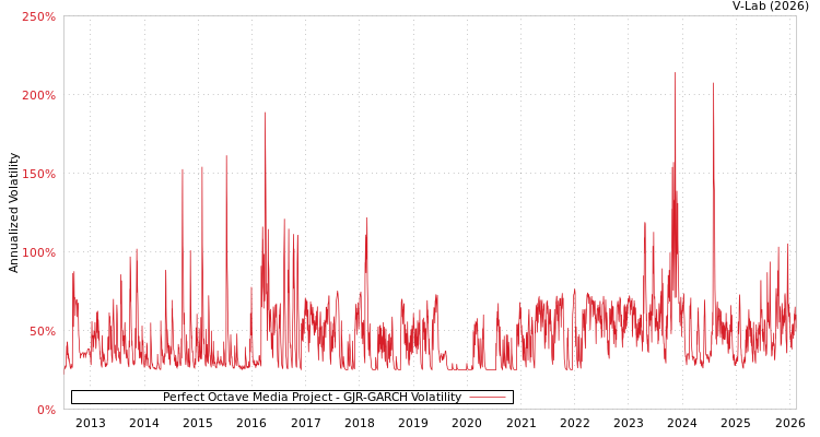 graph of Perfect Octave Media Project GJR-GARCH