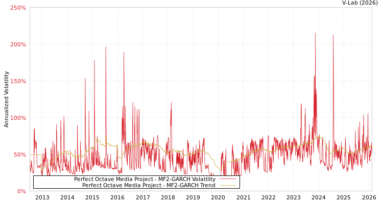 graph of Perfect Octave Media Project MF2-GARCH