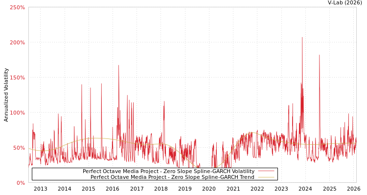 graph of Perfect Octave Media Project S0GARCH