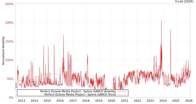 graph of Perfect Octave Media Project SGARCH