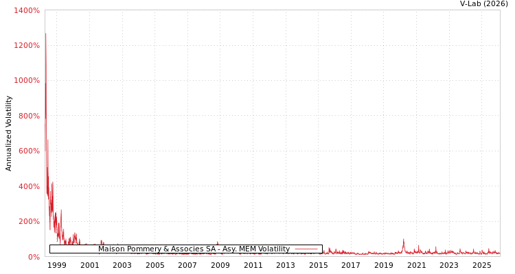 graph of Maison Pommery & Associes SA AMEM