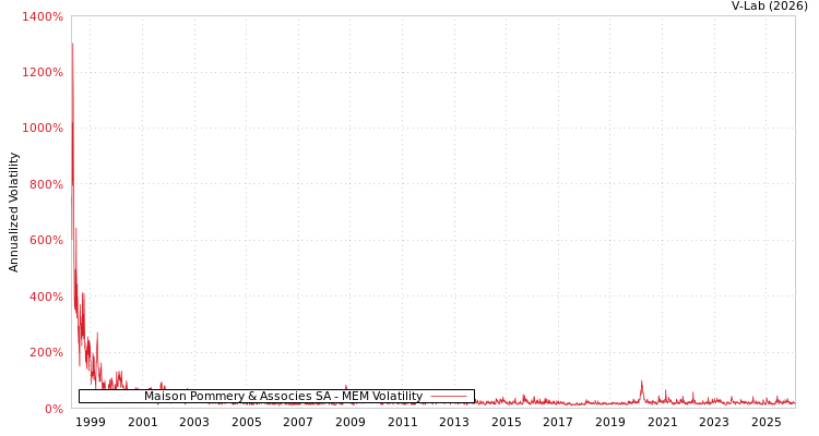 graph of Maison Pommery & Associes SA MEM