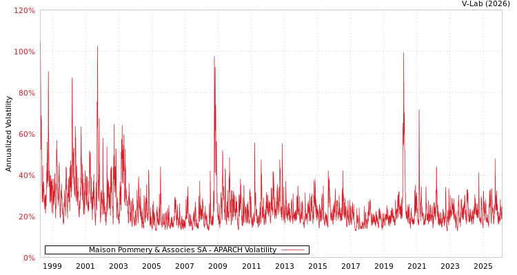 graph of Maison Pommery & Associes SA APARCH