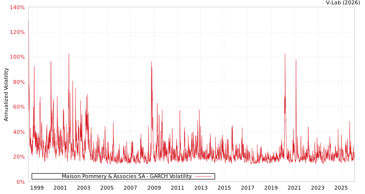graph of Maison Pommery & Associes SA GARCH