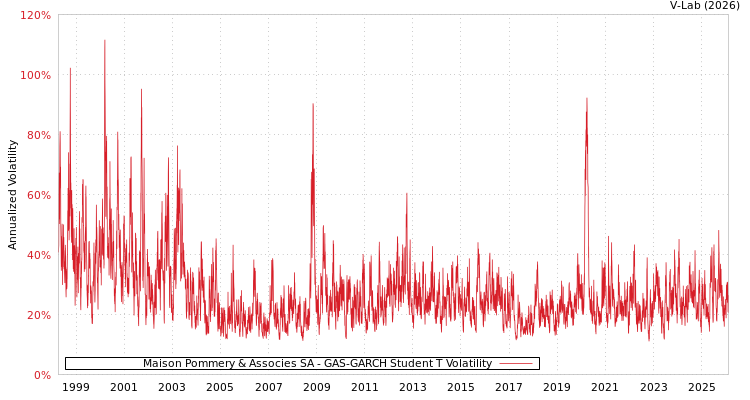 graph of Maison Pommery & Associes SA GAS-GARCH-T