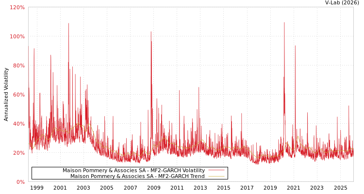 graph of Maison Pommery & Associes SA MF2-GARCH