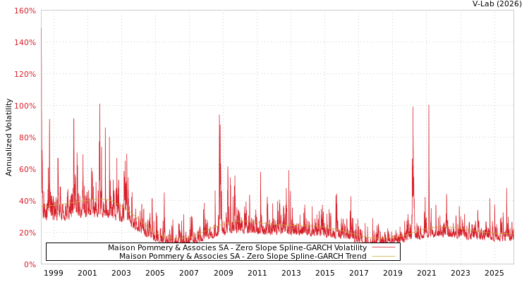 graph of Maison Pommery & Associes SA S0GARCH