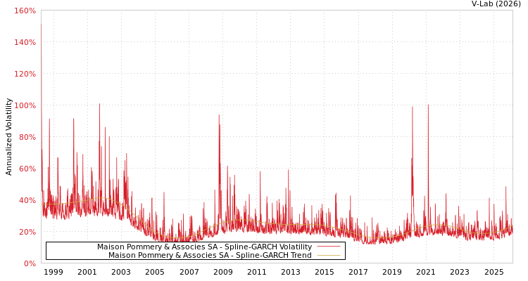graph of Maison Pommery & Associes SA SGARCH