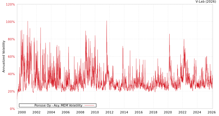 graph of Ponsse Oy AMEM