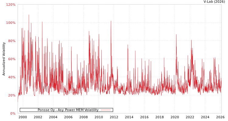graph of Ponsse Oy APMEM