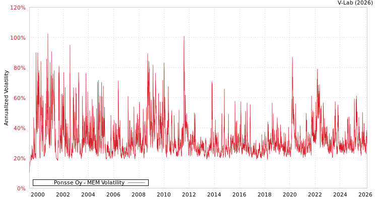 graph of Ponsse Oy MEM