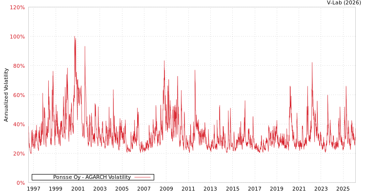 graph of Ponsse Oy AGARCH