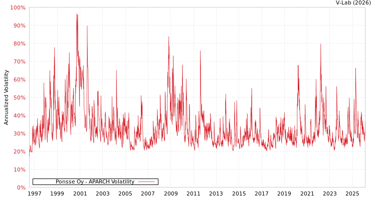 graph of Ponsse Oy APARCH