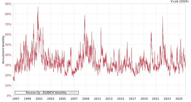 graph of Ponsse Oy EGARCH