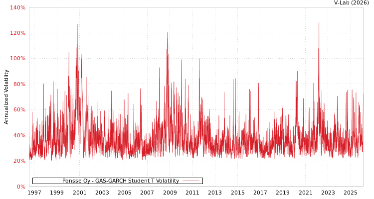 graph of Ponsse Oy GAS-GARCH-T
