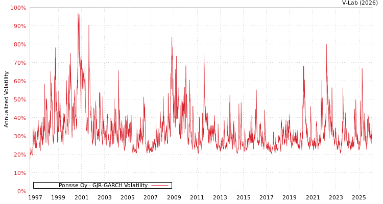 graph of Ponsse Oy GJR-GARCH