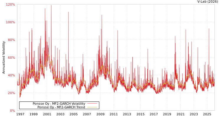 graph of Ponsse Oy MF2-GARCH
