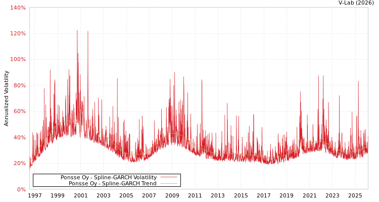 graph of Ponsse Oy SGARCH