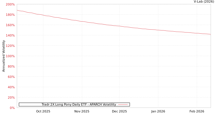 graph of Tradr 2X Long Pony Daily ETF APARCH